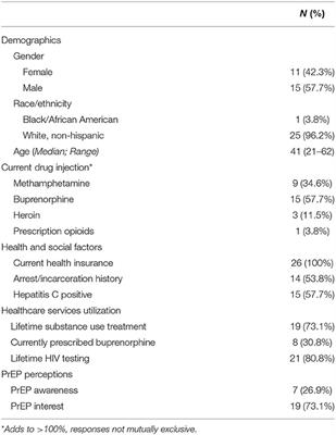 Pre-Exposure Prophylaxis Barriers, Facilitators and Unmet Need Among Rural People Who Inject Drugs: A Qualitative Examination of Syringe Service Program Client Perspectives